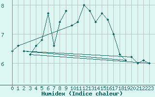 Courbe de l'humidex pour Thyboroen