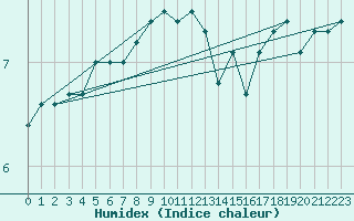 Courbe de l'humidex pour la bouée 63109