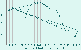 Courbe de l'humidex pour Sattel-Aegeri (Sw)