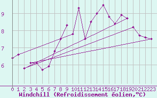 Courbe du refroidissement olien pour Kapfenberg-Flugfeld