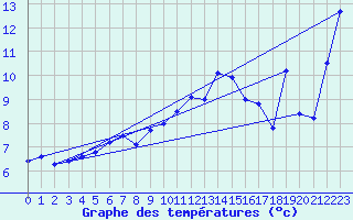 Courbe de tempratures pour Pully-Lausanne (Sw)