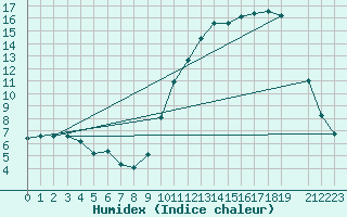 Courbe de l'humidex pour Variscourt (02)
