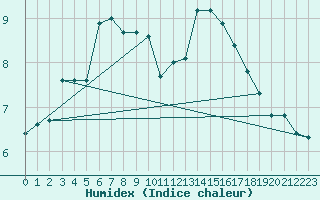 Courbe de l'humidex pour Saint-Haon (43)