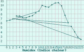 Courbe de l'humidex pour Mont-Aigoual (30)