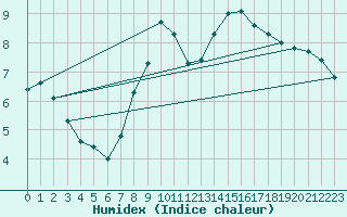 Courbe de l'humidex pour Sennybridge