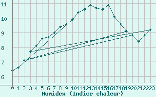 Courbe de l'humidex pour Edinburgh (UK)