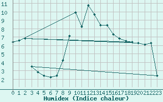 Courbe de l'humidex pour Torla
