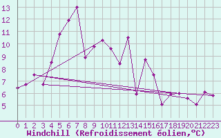 Courbe du refroidissement olien pour Altdorf
