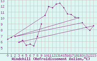 Courbe du refroidissement olien pour Ploumanac