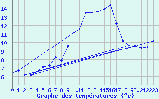 Courbe de tempratures pour Chatelus-Malvaleix (23)