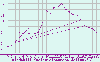 Courbe du refroidissement olien pour Roujan (34)