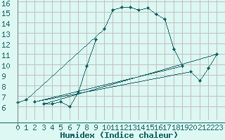 Courbe de l'humidex pour Quickborn