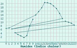 Courbe de l'humidex pour Lugo / Rozas