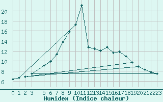 Courbe de l'humidex pour Pavilosta