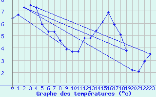 Courbe de tempratures pour Crest (26)