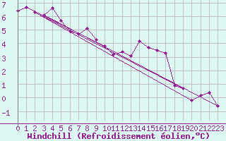 Courbe du refroidissement olien pour Keswick