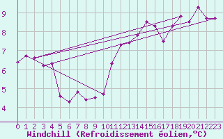 Courbe du refroidissement olien pour Chartres (28)