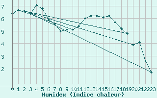 Courbe de l'humidex pour Herbault (41)