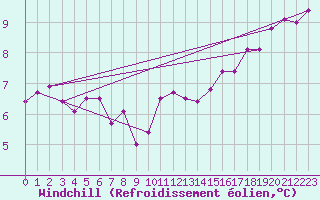 Courbe du refroidissement olien pour Forceville (80)
