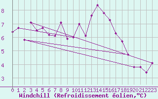 Courbe du refroidissement olien pour Herhet (Be)