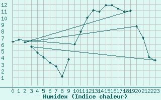 Courbe de l'humidex pour Romorantin (41)