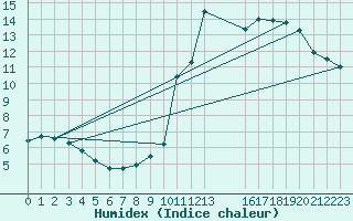 Courbe de l'humidex pour Mirepoix (09)