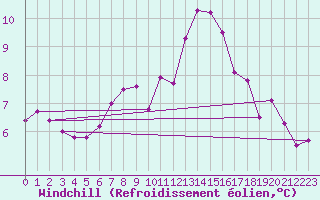 Courbe du refroidissement olien pour Rennes (35)