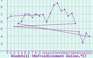 Courbe du refroidissement olien pour Brest (29)