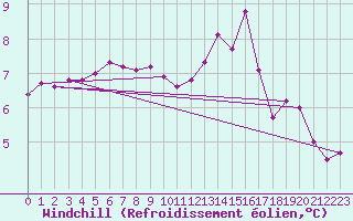 Courbe du refroidissement olien pour Coulommes-et-Marqueny (08)