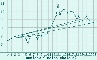 Courbe de l'humidex pour Isle Of Man / Ronaldsway Airport