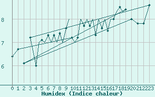 Courbe de l'humidex pour Guernesey (UK)