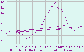 Courbe du refroidissement olien pour Cap de la Hague (50)