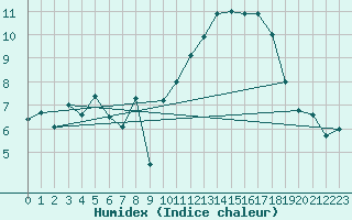 Courbe de l'humidex pour Brignogan (29)