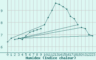 Courbe de l'humidex pour Mullingar