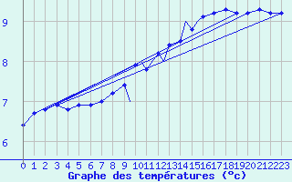 Courbe de tempratures pour Tiree