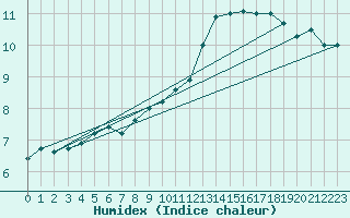 Courbe de l'humidex pour Toulouse-Francazal (31)