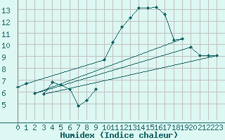 Courbe de l'humidex pour Angers-Beaucouz (49)