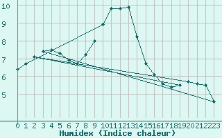 Courbe de l'humidex pour De Bilt (PB)