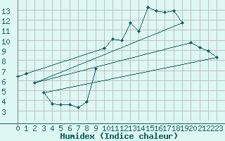 Courbe de l'humidex pour La Beaume (05)