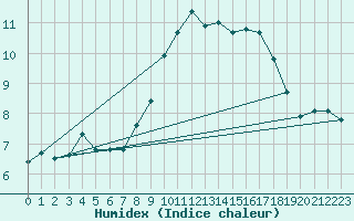 Courbe de l'humidex pour Yecla