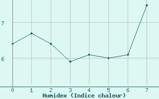 Courbe de l'humidex pour Brenner Neu