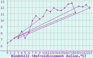 Courbe du refroidissement olien pour Saint-Girons (09)