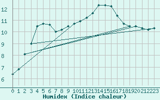 Courbe de l'humidex pour Xinzo de Limia