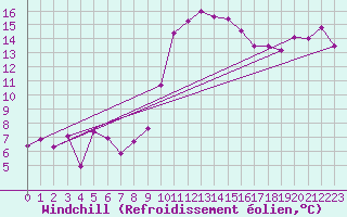 Courbe du refroidissement olien pour Bastia (2B)