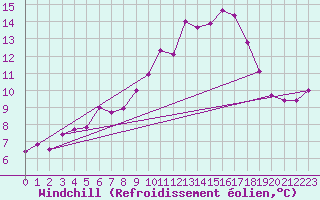 Courbe du refroidissement olien pour Zrich / Affoltern