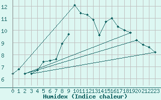 Courbe de l'humidex pour Mumbles