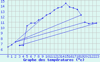 Courbe de tempratures pour Les Pennes-Mirabeau (13)