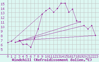 Courbe du refroidissement olien pour Schpfheim