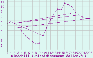 Courbe du refroidissement olien pour Ile de Groix (56)