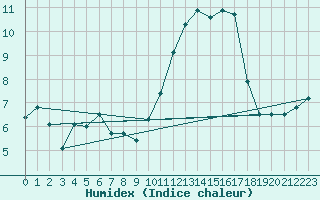 Courbe de l'humidex pour Dinard (35)